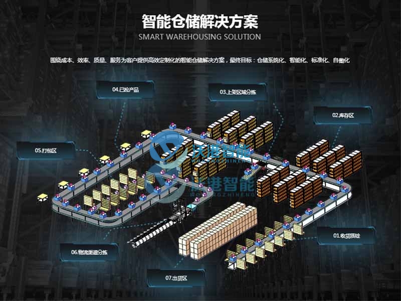 智能倉(cāng)儲(chǔ)解決方案 智能倉(cāng)儲(chǔ)解決方案